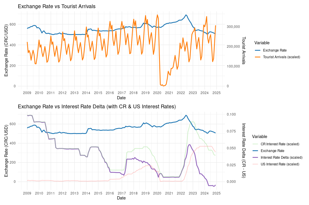 US-CR Exchange rate analysis for 2025