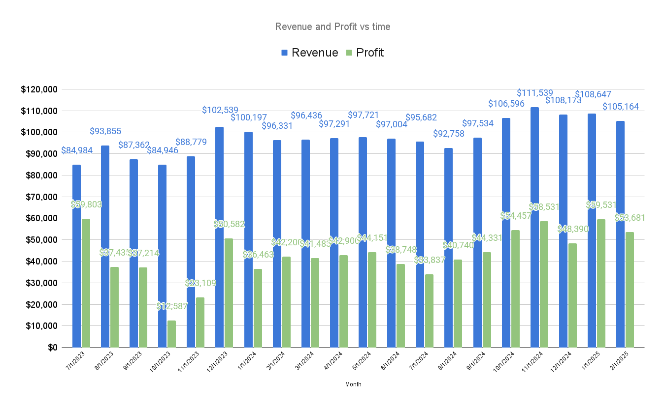 Normalized Revenue & Profit Dashboard with Google Sheets Automation